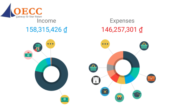 Công nghệ hóa việc quản lý chi tiêu.