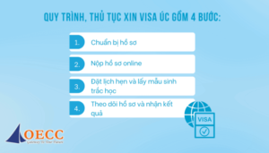 Quy trinh xin visa Uc online truc tuyen moi nhat 2026